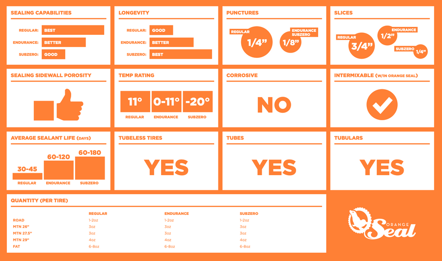 Orange seal tubeless product information endurance vs regular
